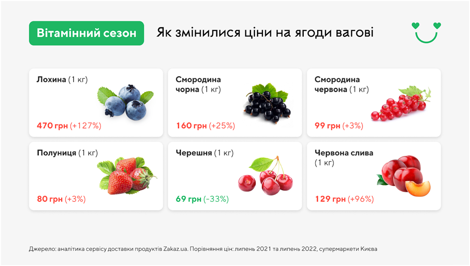 Цены на ягоды