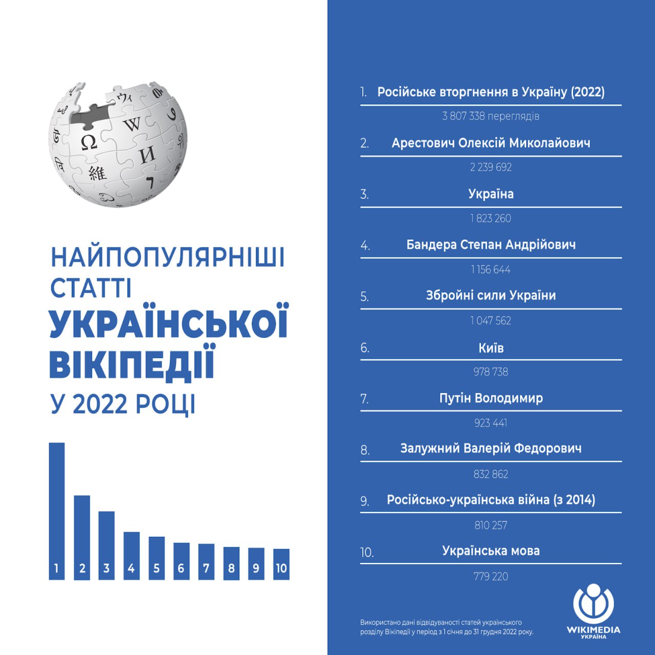 Что чаще всего искали в украинской Википедии в 2022 году