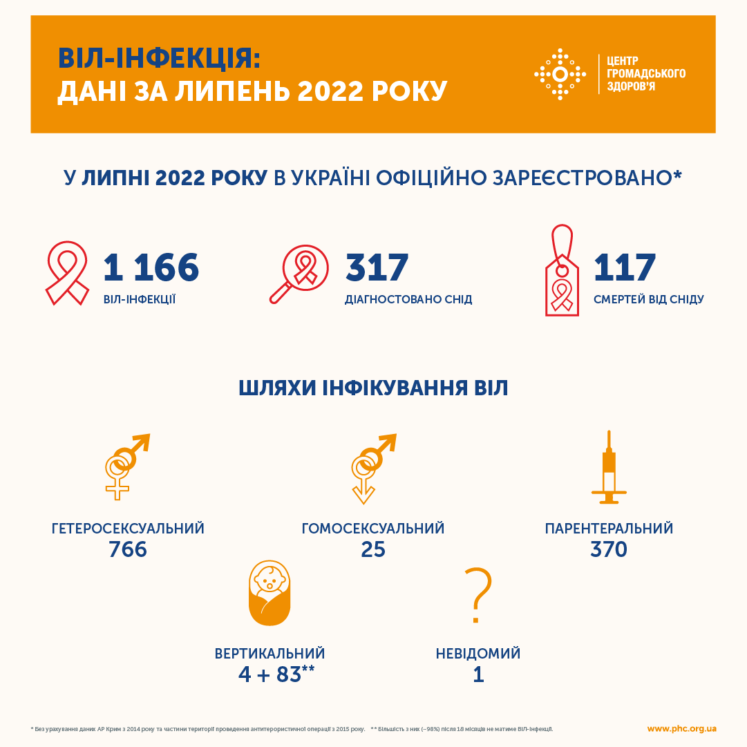 Статистика СПИД и ВИЧ за июль в Украине
