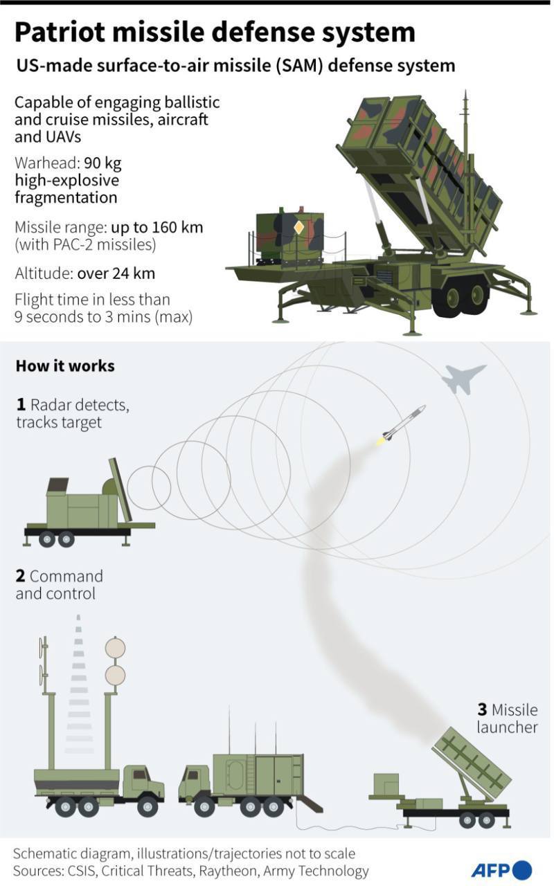 Появилась инфографика с основными характеристиками ПВО Patriot, которую передадут Украине