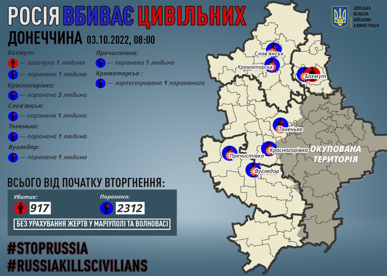 В Донецкой области за сутки один человек погиб, еще 8 ранены