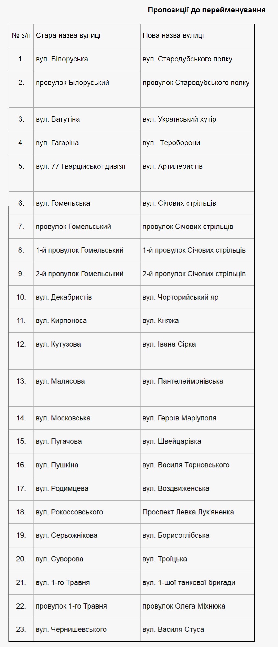 Список улиц Чернигова на переименование