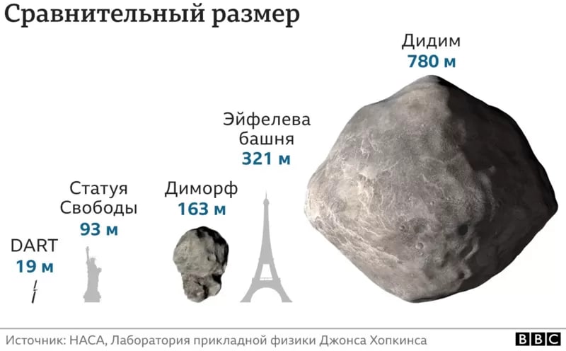 NASA отчиталось об удачном сбитии огромного астероида Диморф