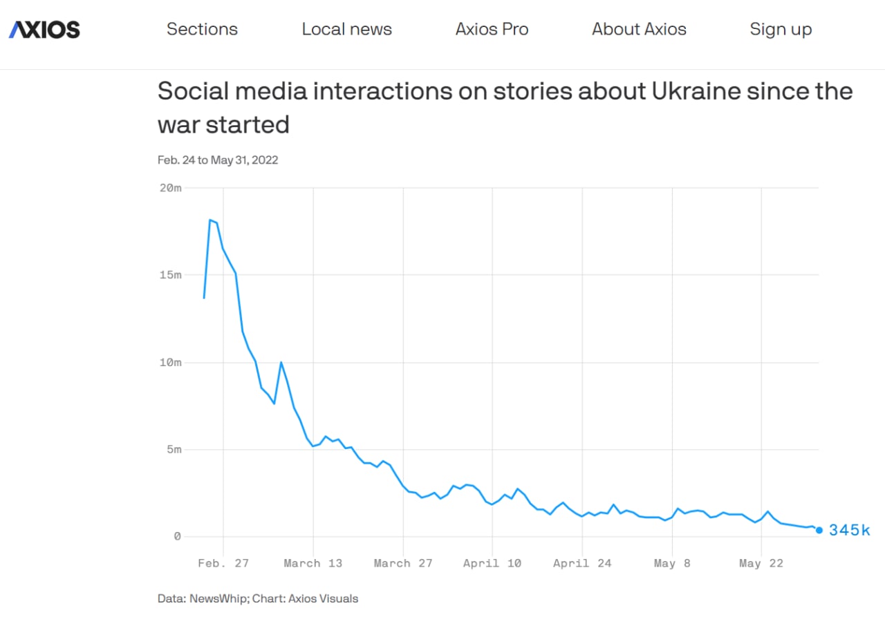 Украина вступает в новые 100 дней войны без такого внимания в Интернете, как в первые 100 дней
