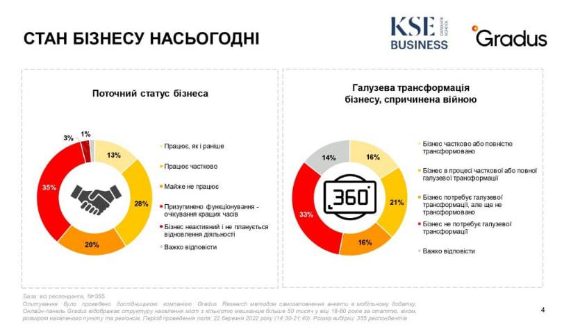 Война в Украине замедлила или остановила работу 86% компаний - КШЭ Gradus Research