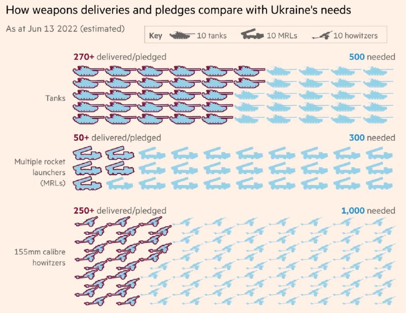 Инфографика о поставках оружия в Украину