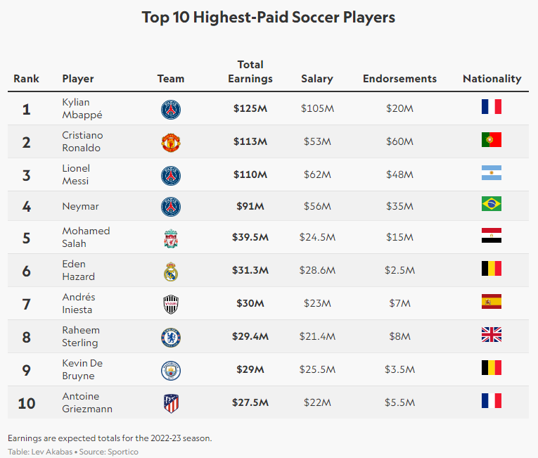 Килиан Мбаппе впервые стал самым высокооплачиваемым футболистом в мире