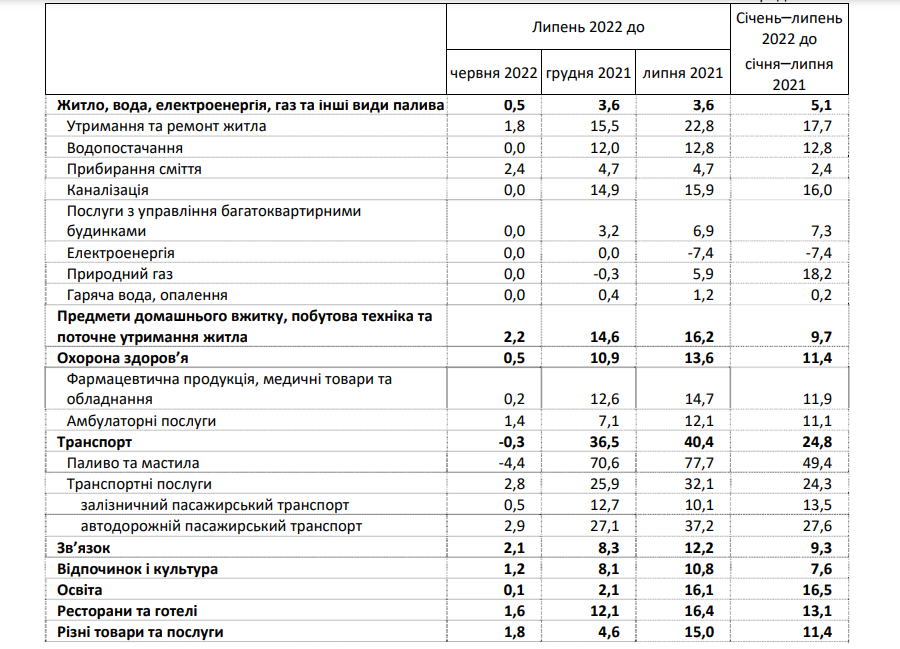 Инфляция в Украине в июле. Госстат