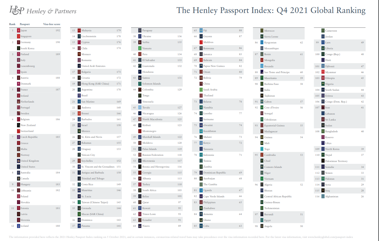 Индекс привлекательности паспортов