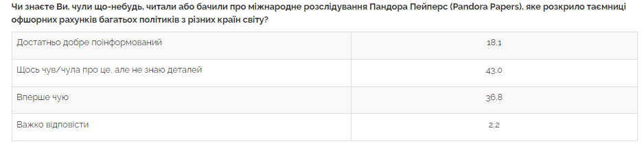Сколько украинцев знают о досье Пандоры. Скриншот из результатов опроса центра Разумкова