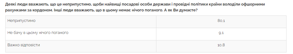Как украинцы относятся к офшорам Зеленского. Скриншот результатов опроса Центра Разумкова