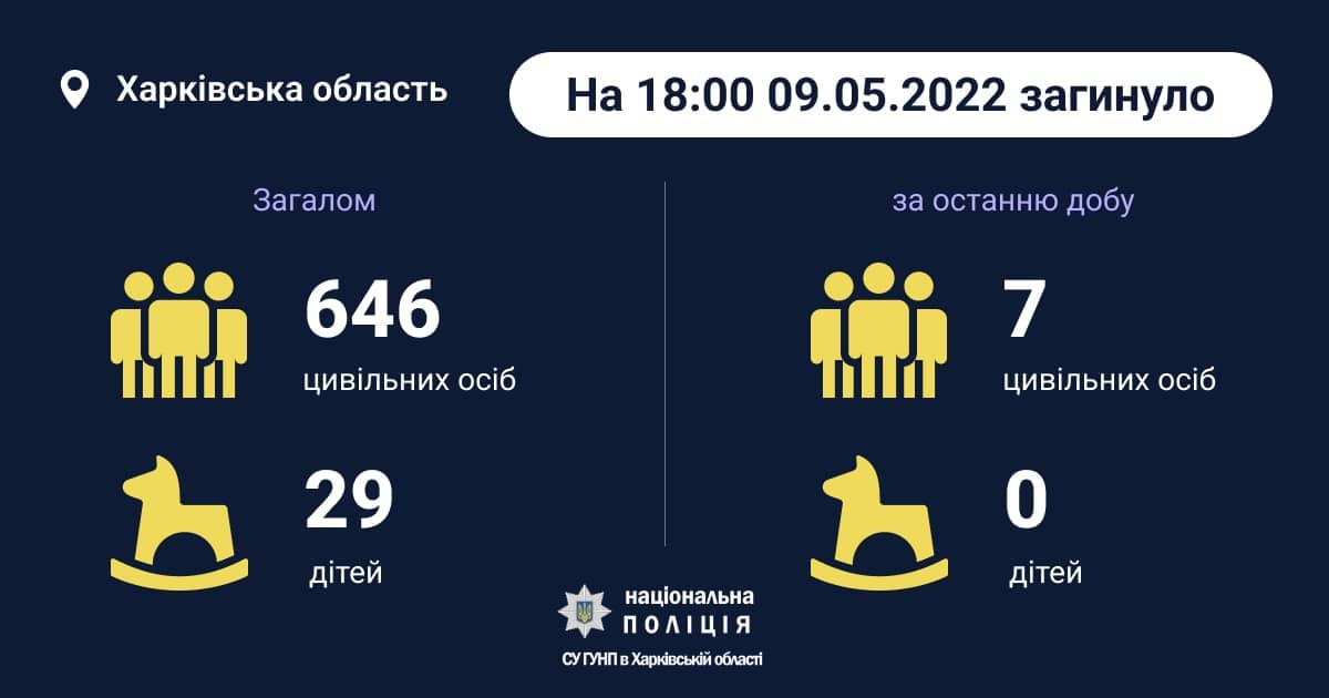 Сколько погибло мирных жителей в Харьковской области