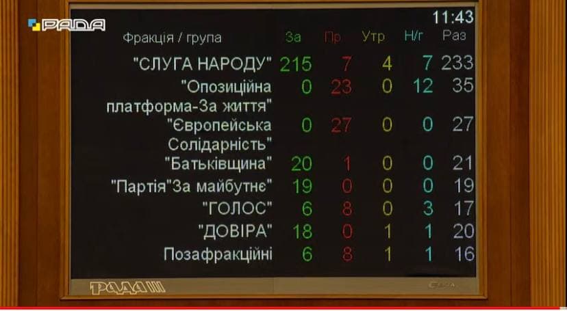 Как голосовали за отставку Разумкова