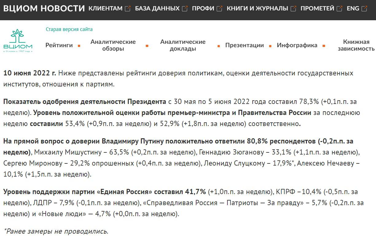 В России выросло число людей, одобряющих действия Путина, по данным ВЦИОМ - до 78,3%.