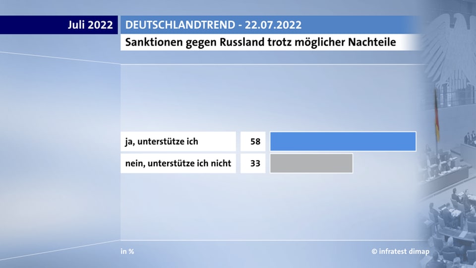 В Германии сокращается доля сторонников антироссийских санкций