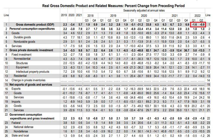 Показатели ВВП США
