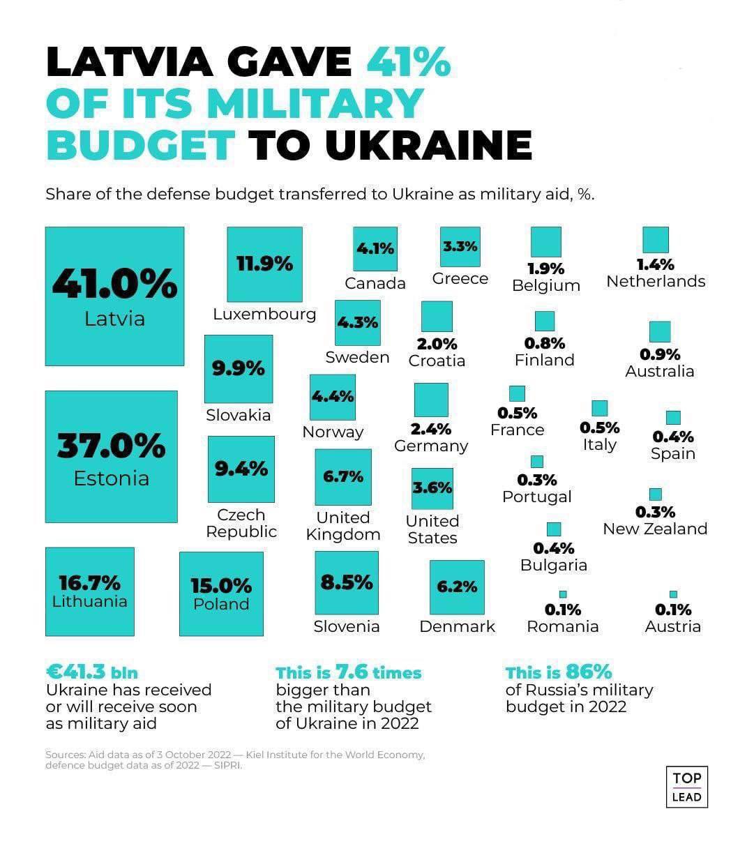 Статистика помощи Украине