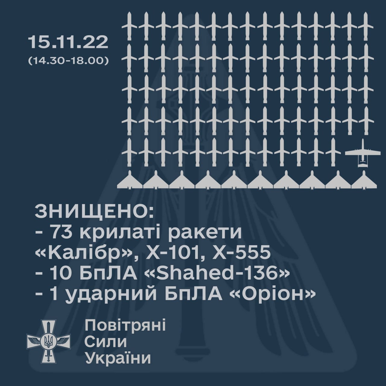 Статистка по сбитым ракетам и беспилотникам за время воздушных налетов 15 ноября