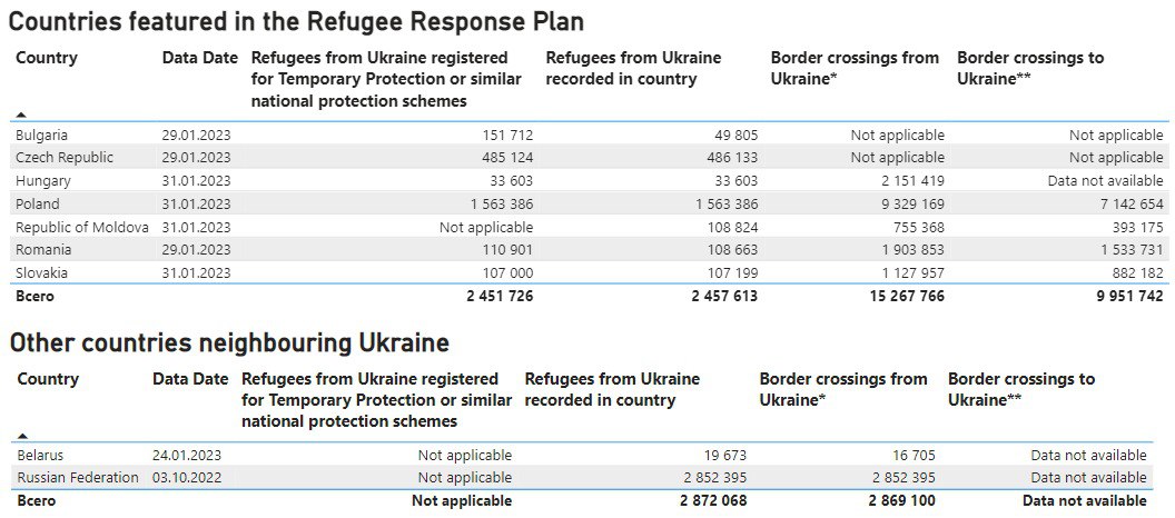 Сколько украинских беженцев выехали из Украины с начала войны ООН