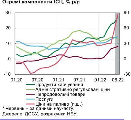 В Украине ускорилась потребительская инфляция