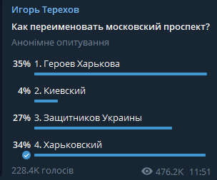 Судя по результатам голосования, проспект будет носить название Героев Харькова