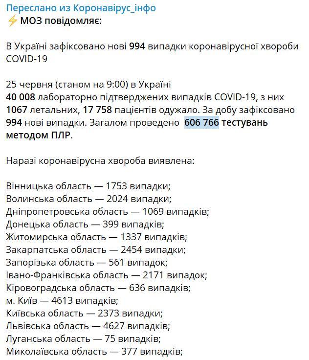 В Украине зафиксировано 994 новых случае коронавируса Инфографика Телеграм Коронавирус.Инфо