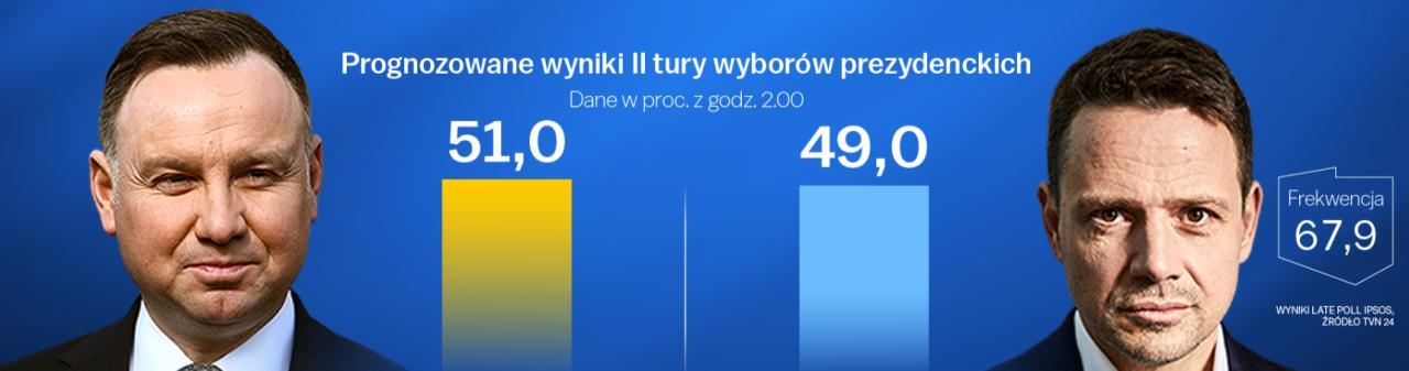 экзит-пол на президентских выборах в Польше