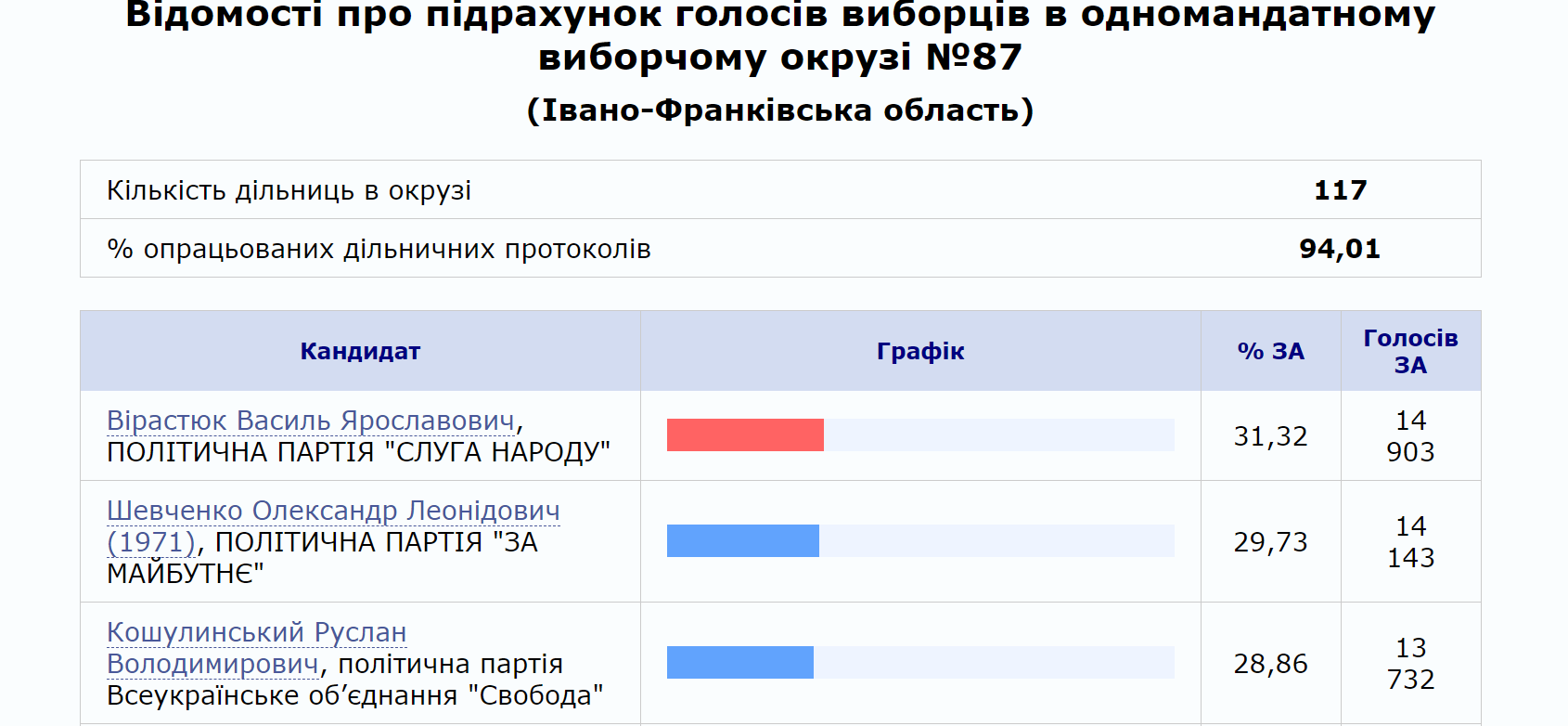 Результаты подсчета голосов 87 округа на довыборах в Раду в Ивано-Франковской области