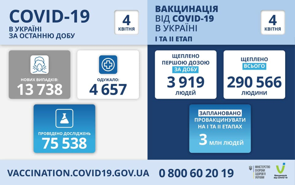 Статистика заболеваемости коронавирусом COVID-19 в Украине на 4 апреля 2021