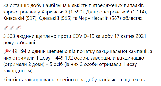 Официальная статистика по коронавирусу в Украине на 18.04.2021