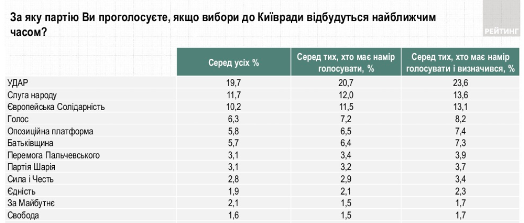 рейтинг партий в Киеве