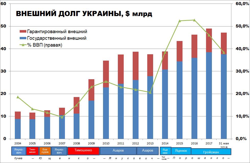 Долги перед мвф. Внешний долг Украины график по годам. Государственный долг Украины по годам таблица. Государственный долг Украины график. Динамика госдолга Украины с 2000 года.