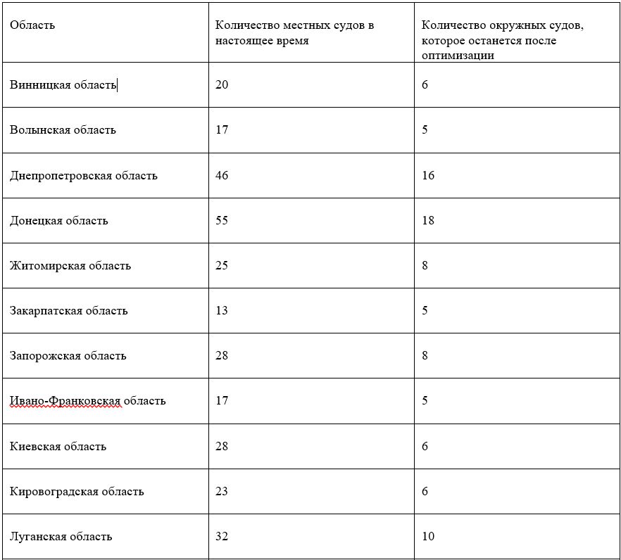 Сколько окружных судов останется в Украине