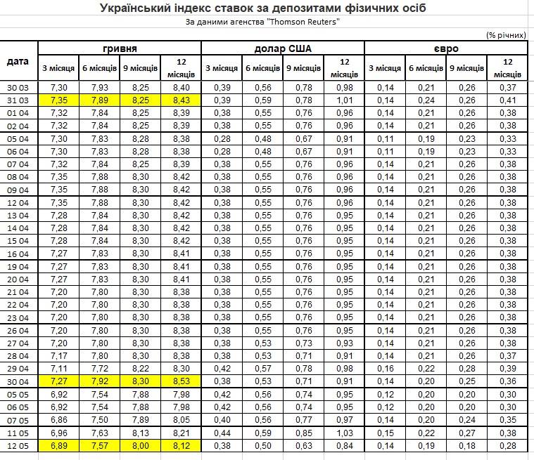 Украинский индекс ставок по депозитам физических лиц