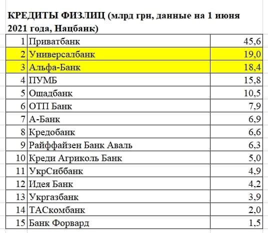 Кредиты физических лиц в украинских банках