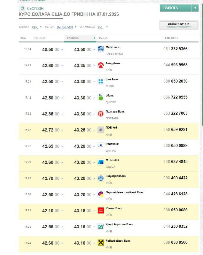Доллар вышел на 43,5 грн/$, а евро прошел 51 грн/&euro;