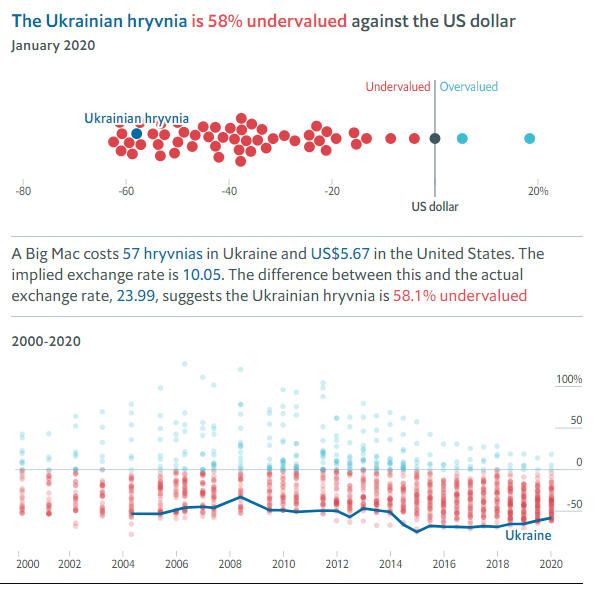 Индекс Бигмака и украинская гривня