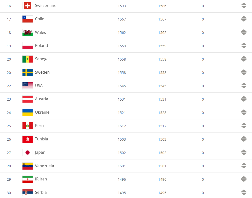 Рейтинг фифа. Рейтинг сборной России по футболу ФИФА 2020. Рейтинг ФИФА 1996 года сборных по футболу. Россия в рейтинге ФИФА по годам. Рейтинг ФИФА 1996 года.