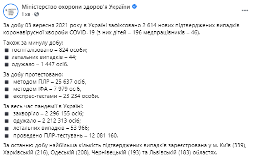 Данные по коронавирусу в Украине на 4 сентября