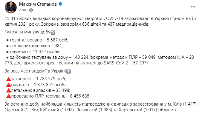 Данные по коронавирусу в Украине на 7 апреля