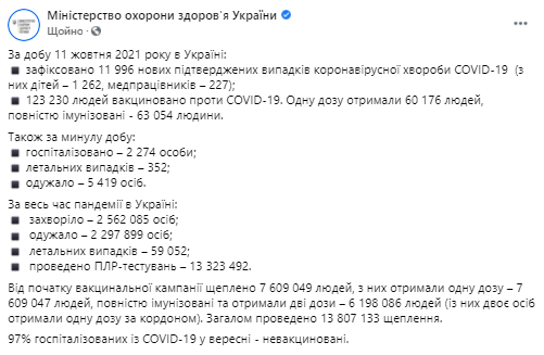 Данные по коронавирусу в Украине на 12 октября