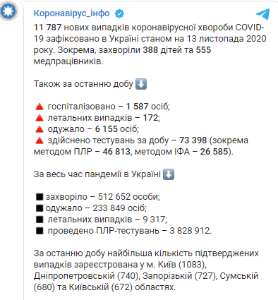 Данные по коронавирусу в Украине 13 ноября