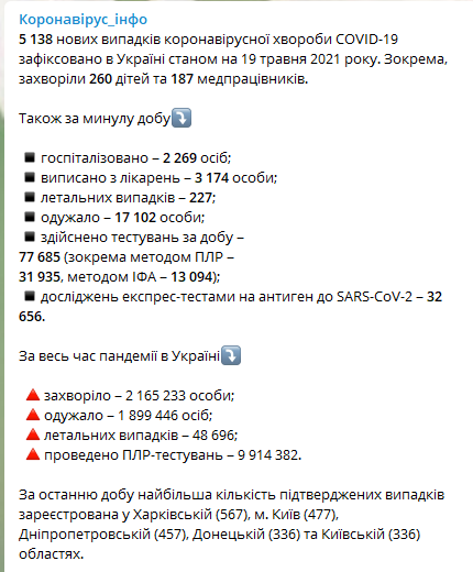 Данные по коронавирусу в Украине на 19 мая