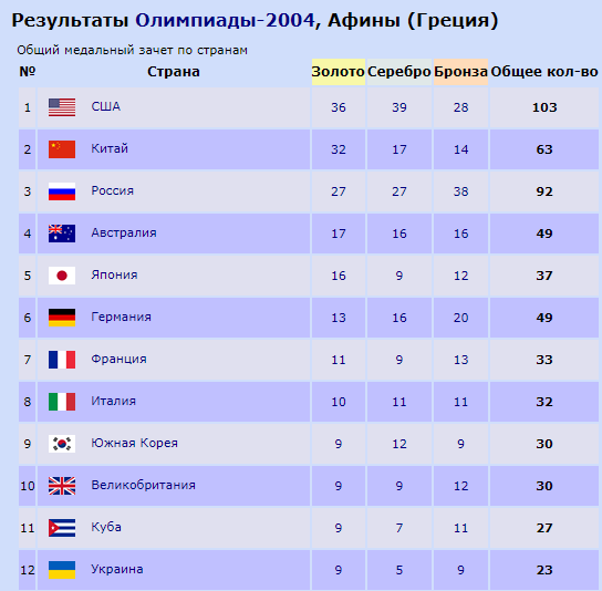 Итоги Олимпиады-2004