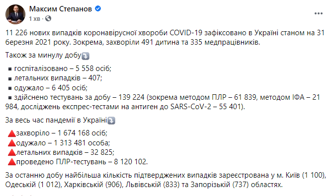 Данные по коронавирусу в Украине на 31 марта