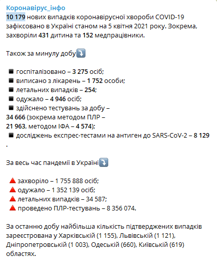 Данные по коронавирусу в Украине на 5 апреля