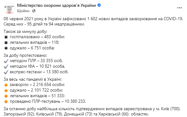 Данные по коронавирусу в Украине на 8 июня