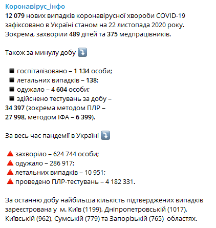 Данные по коронавирусу в Украине на 22 ноября