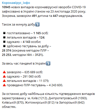 Данные по коронавирусу в Украине на 23 ноября