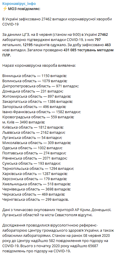 Данные на 8 июня по коронавирусу в Украине